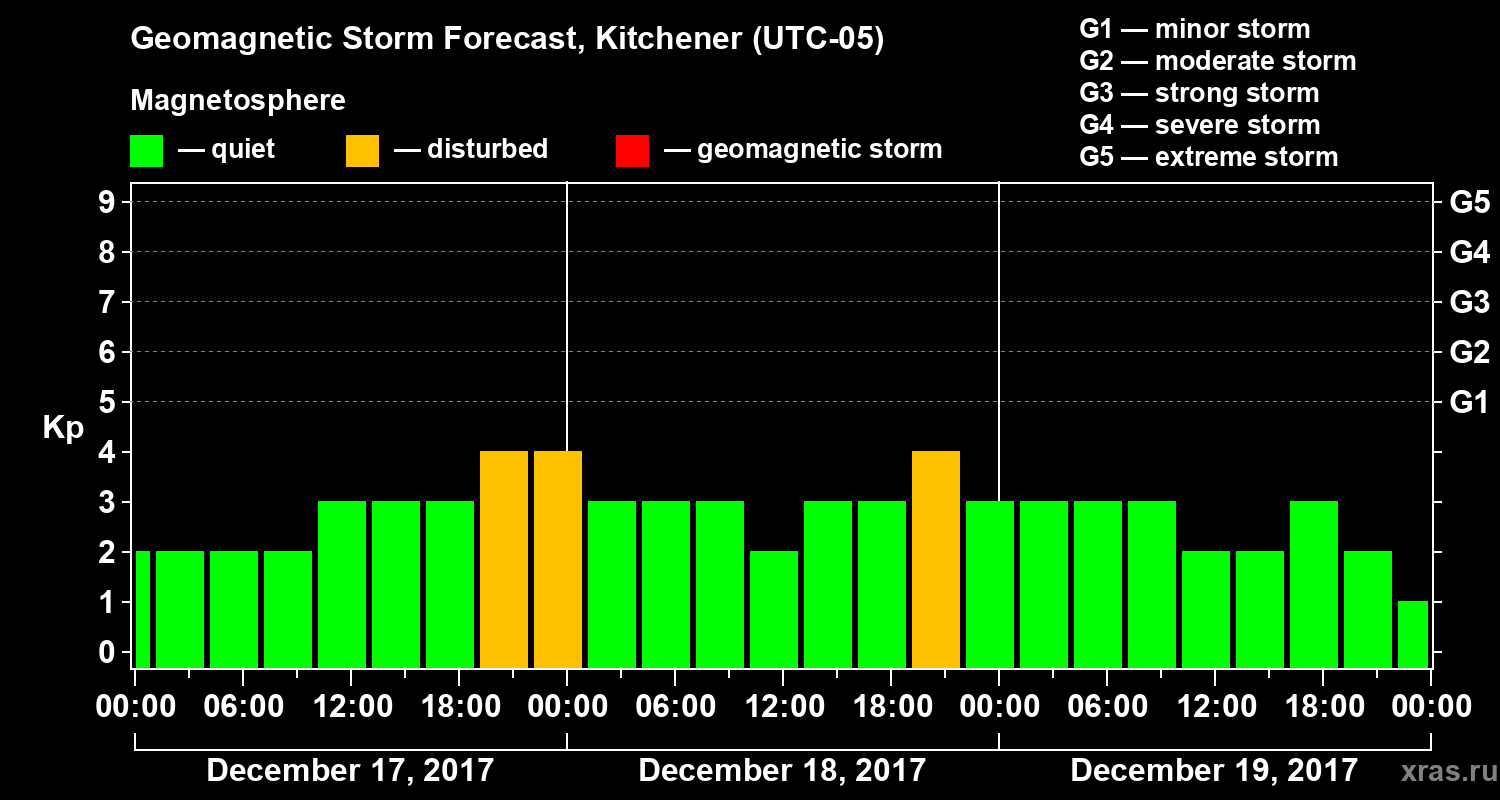 Forecast of the geomagnetic index&nbsp;Kp