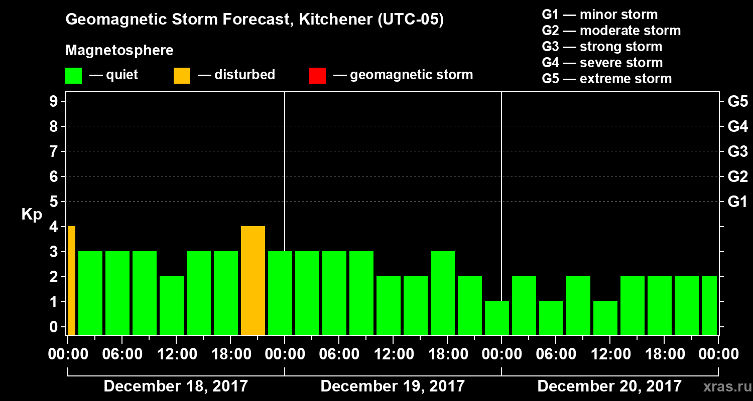 Forecast of the geomagnetic index&nbsp;Kp