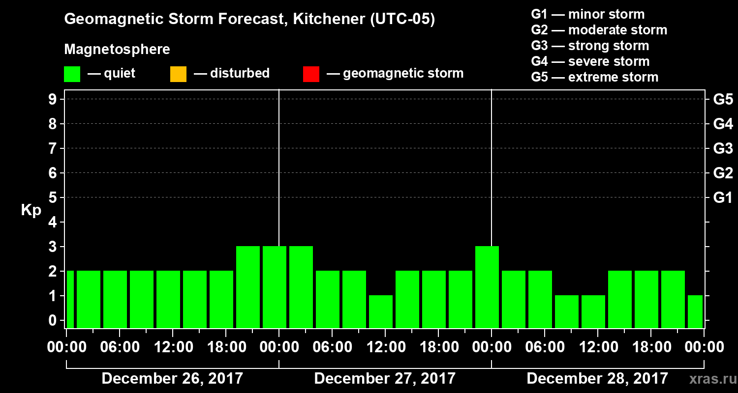 Forecast of the geomagnetic index&nbsp;Kp