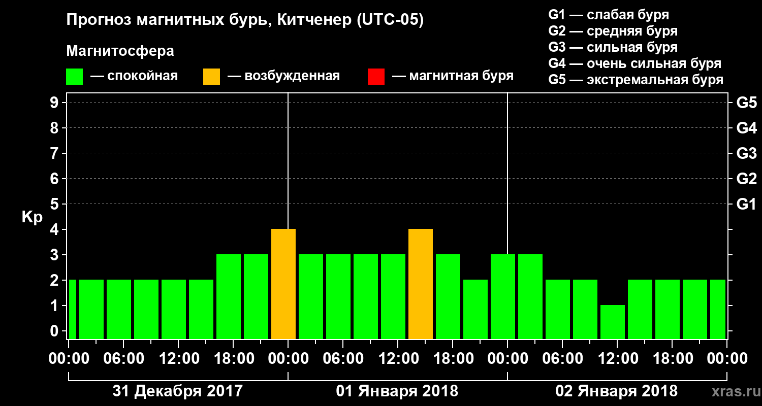 Прогноз геомагнитного индекса Kp