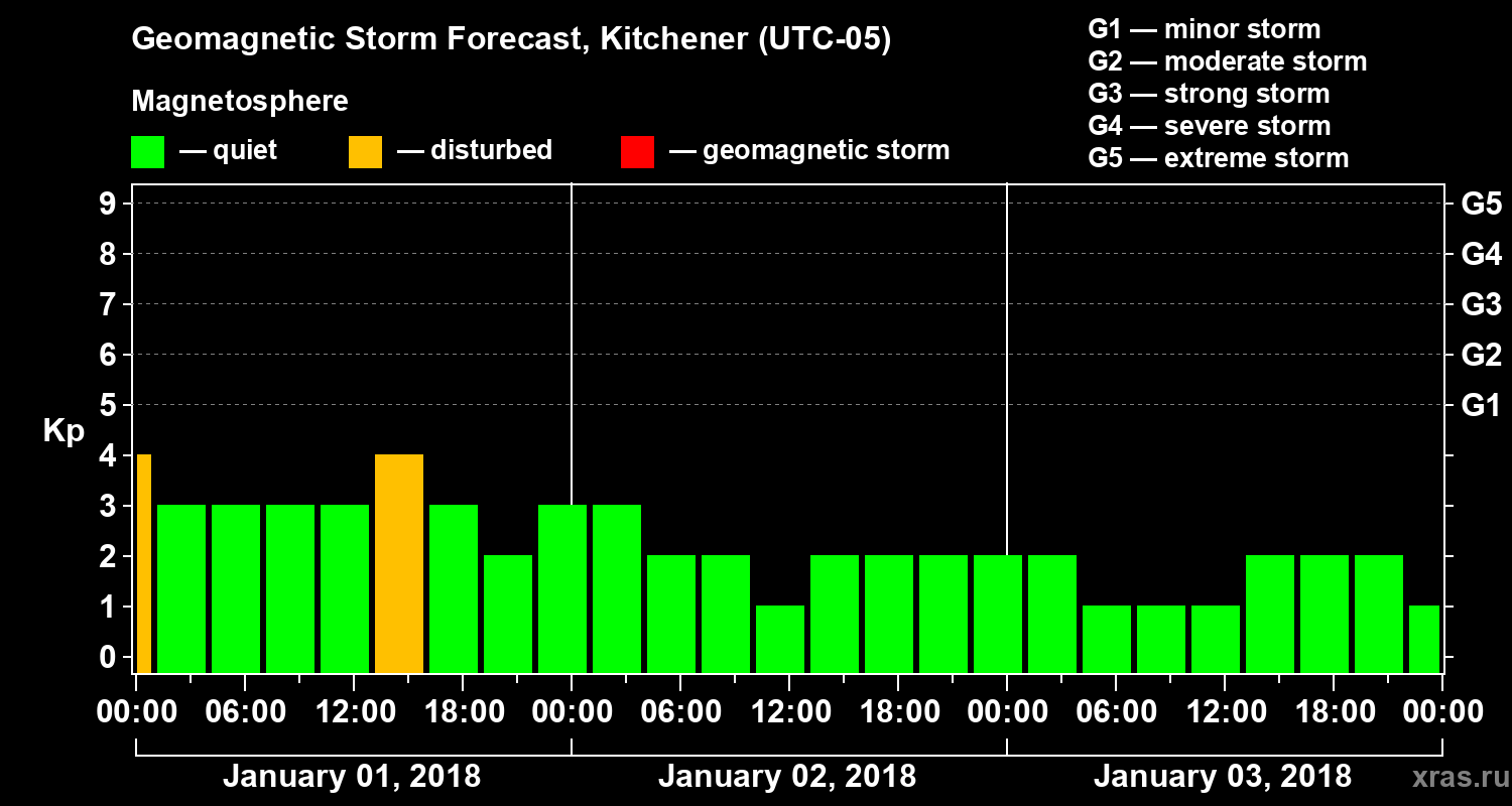 Forecast of the geomagnetic index Kp