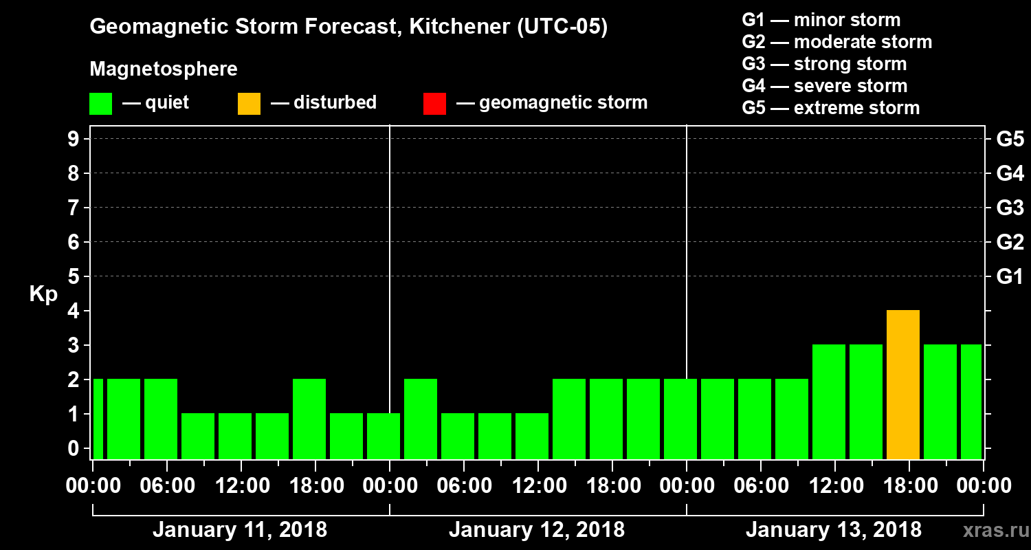 Forecast of the geomagnetic index Kp