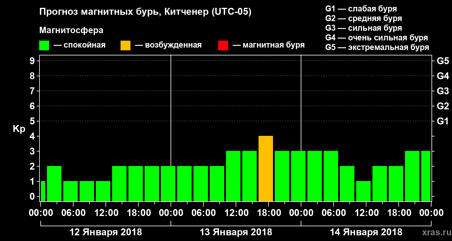 Прогноз геомагнитного индекса Kp