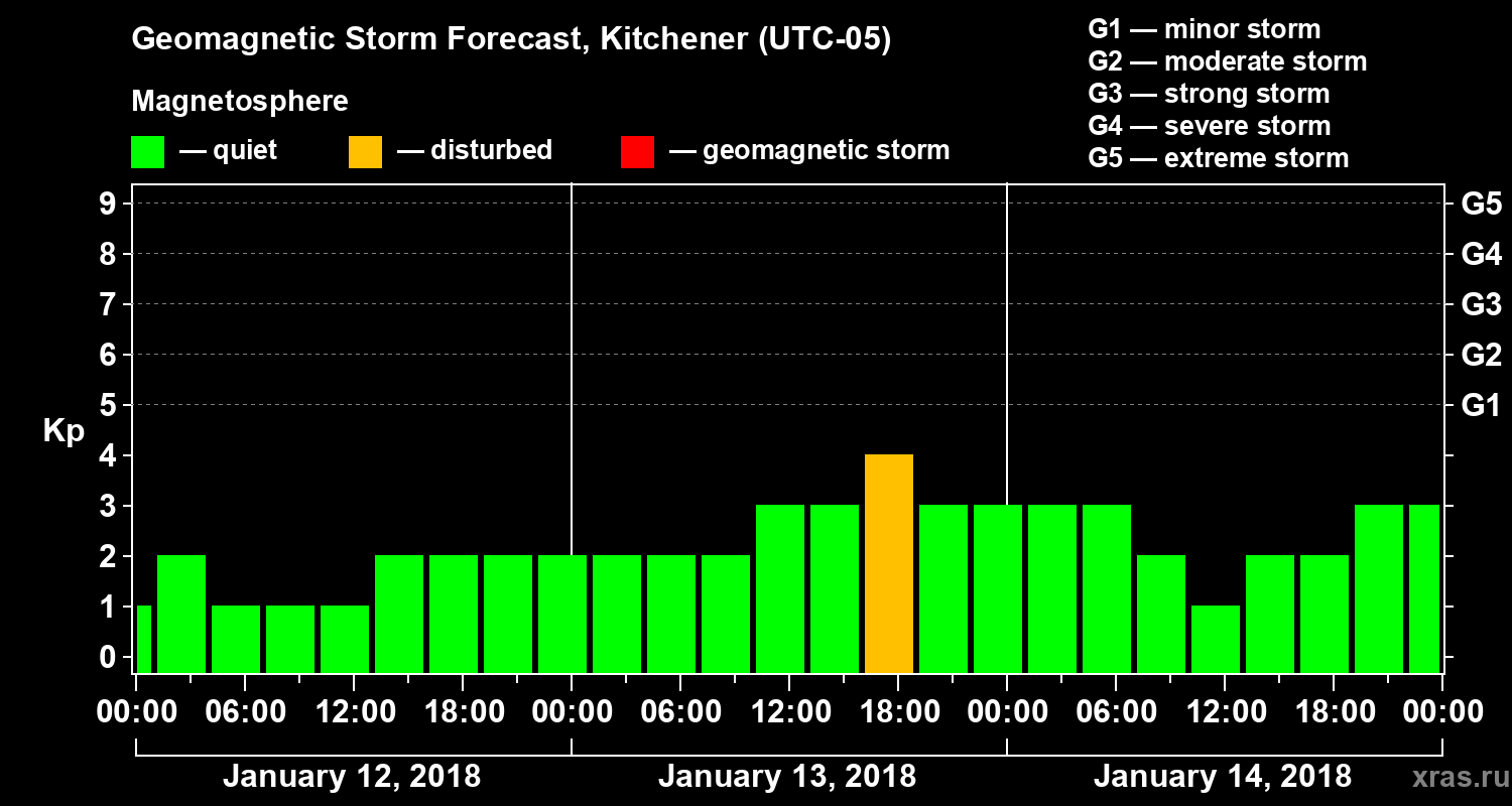 Forecast of the geomagnetic index Kp