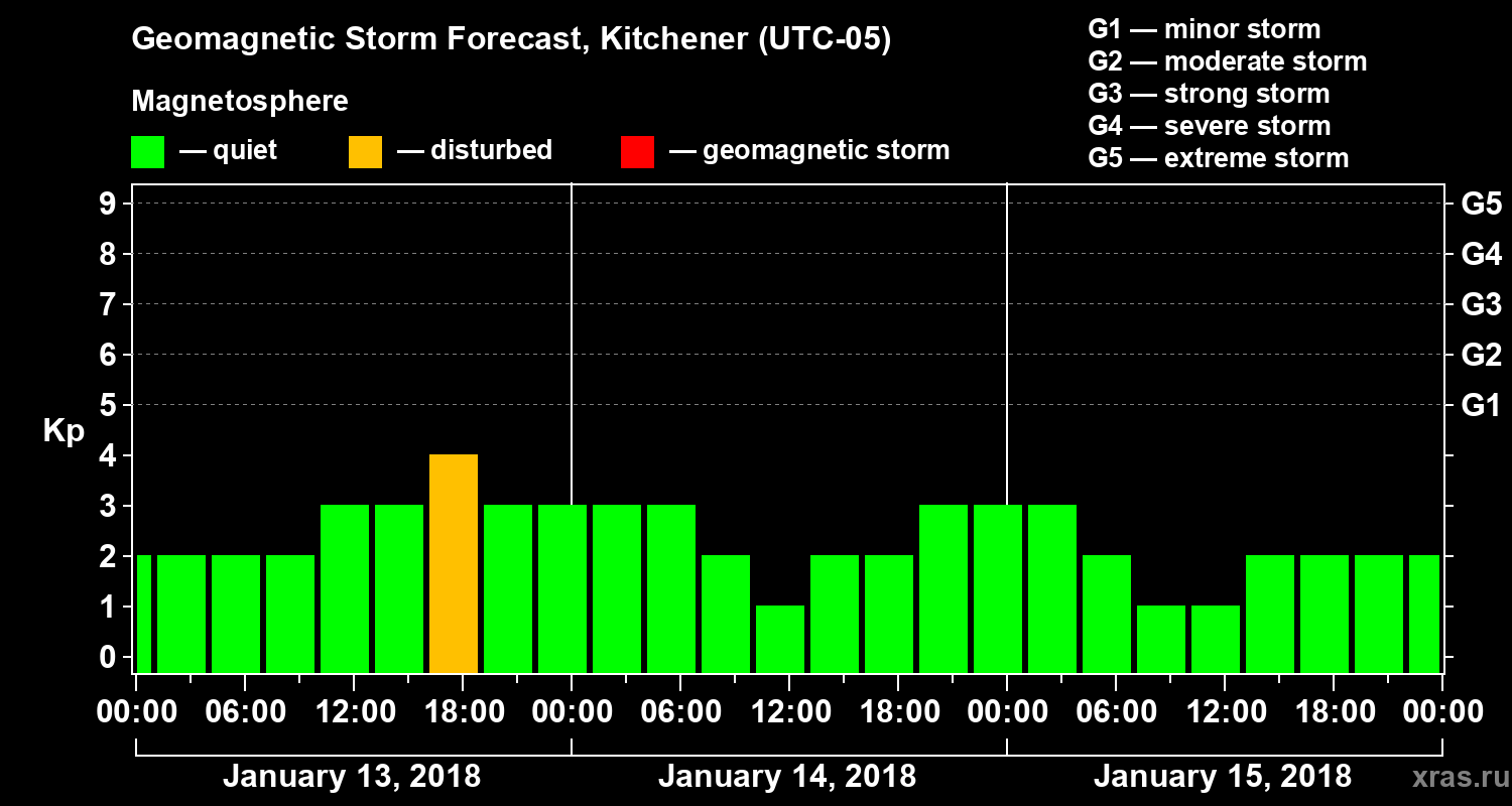 Forecast of the geomagnetic index Kp