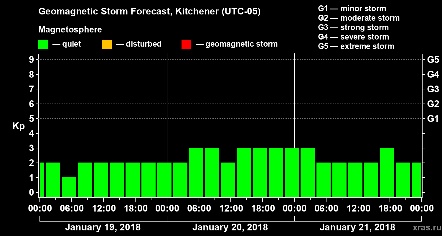 Forecast of the geomagnetic index Kp