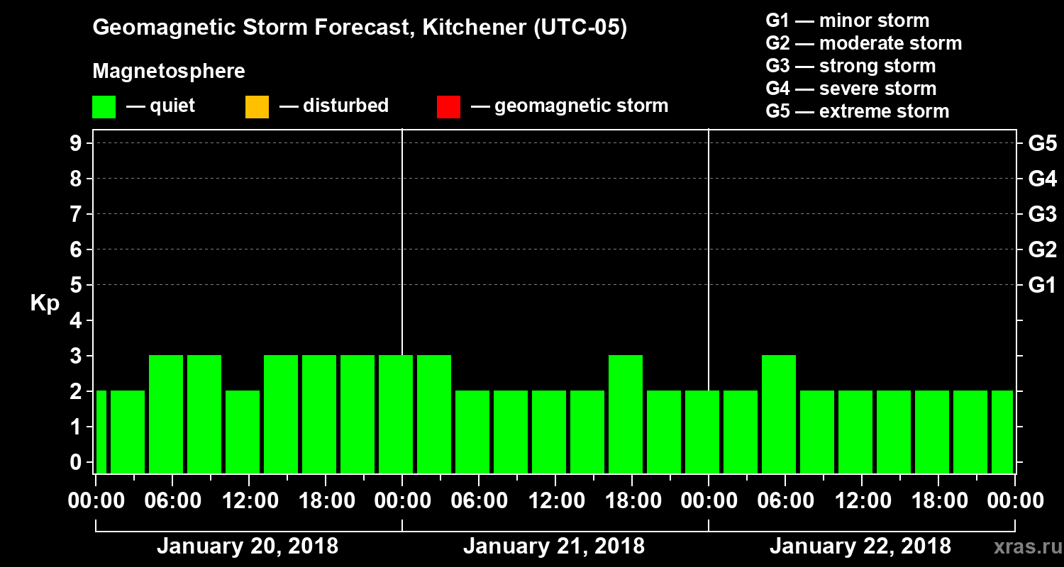 Forecast of the geomagnetic index Kp