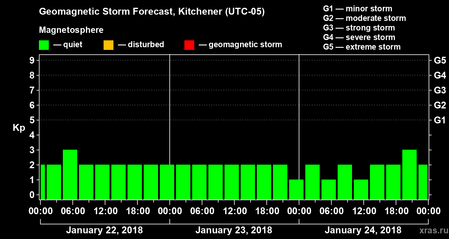 Forecast of the geomagnetic index Kp