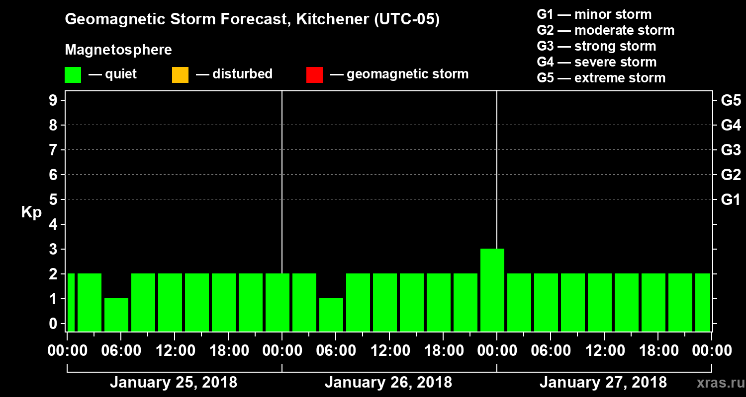 Forecast of the geomagnetic index Kp