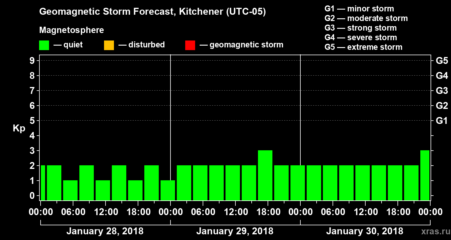 Forecast of the geomagnetic index Kp
