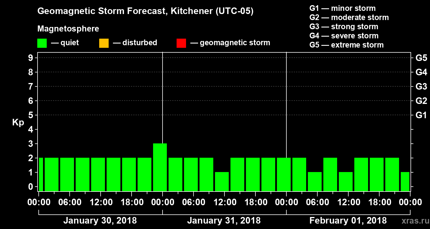 Forecast of the geomagnetic index Kp