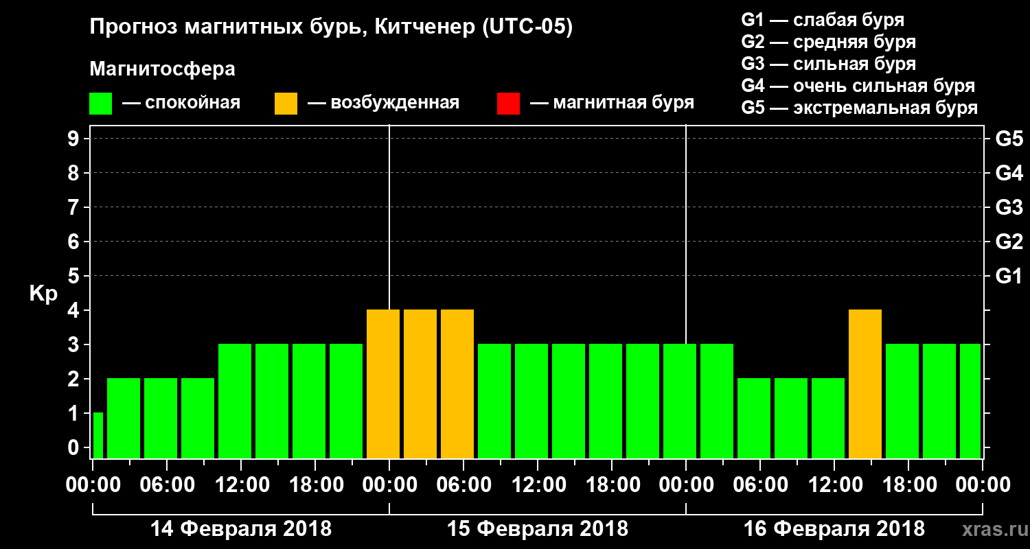 Прогноз геомагнитного индекса Kp