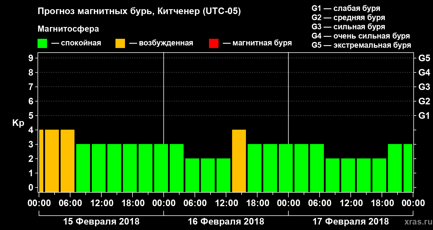 Прогноз геомагнитного индекса Kp