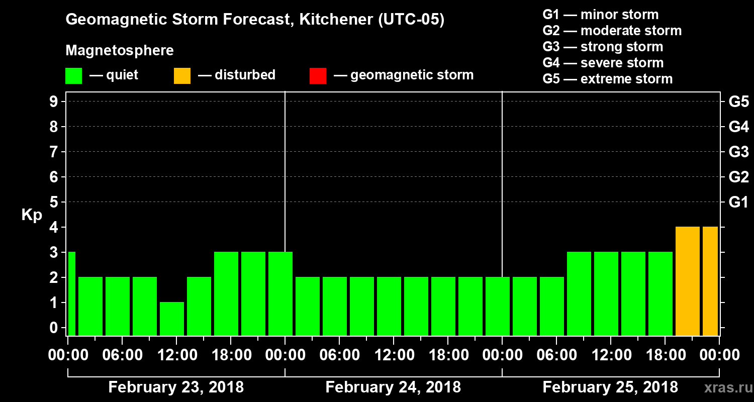 Forecast of the geomagnetic index Kp