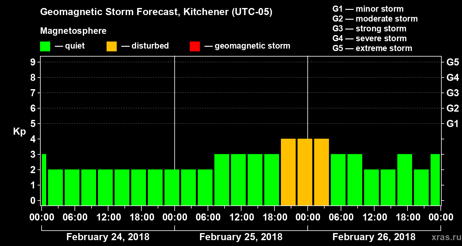 Forecast of the geomagnetic index Kp