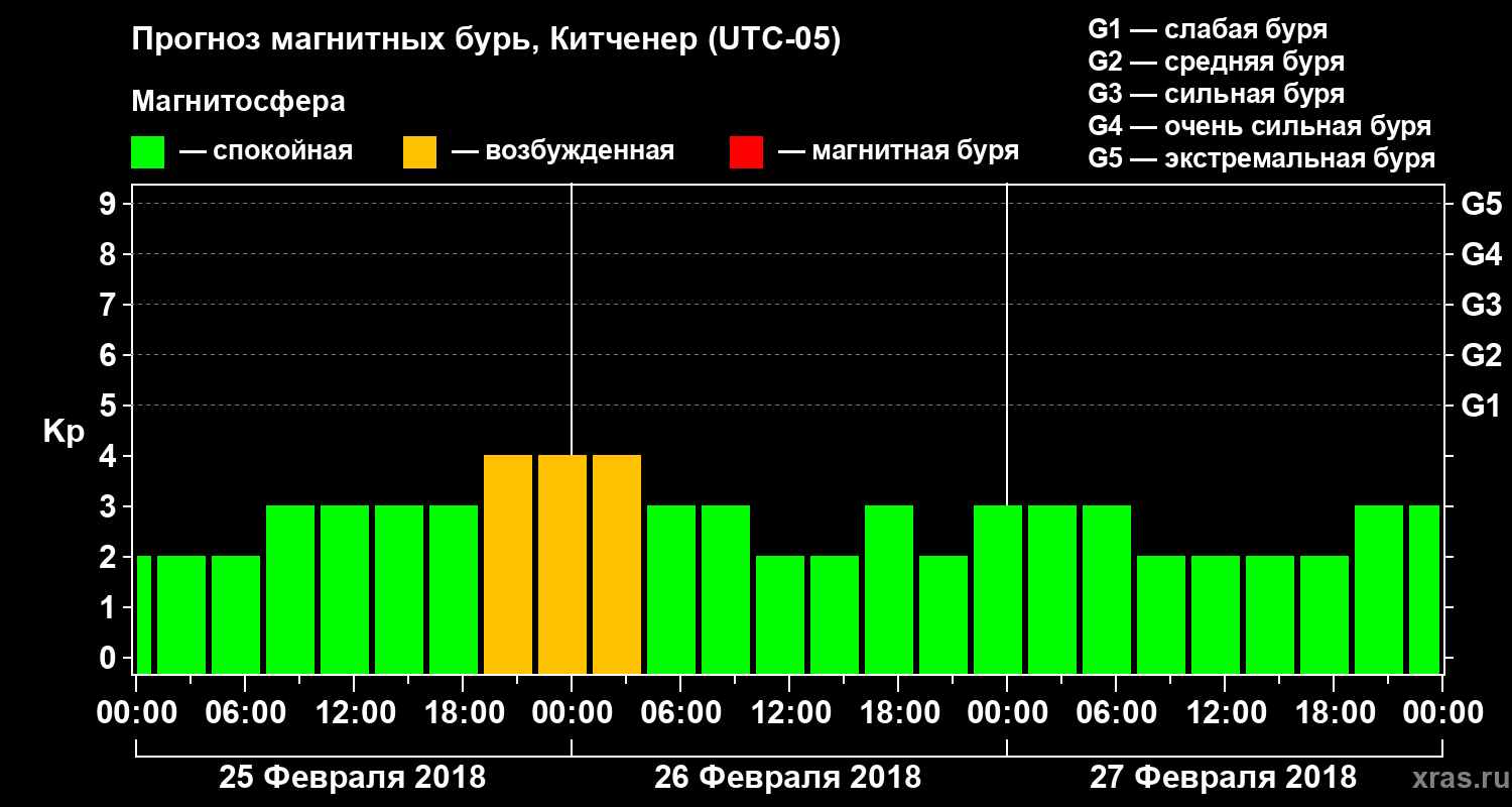 Прогноз геомагнитного индекса Kp
