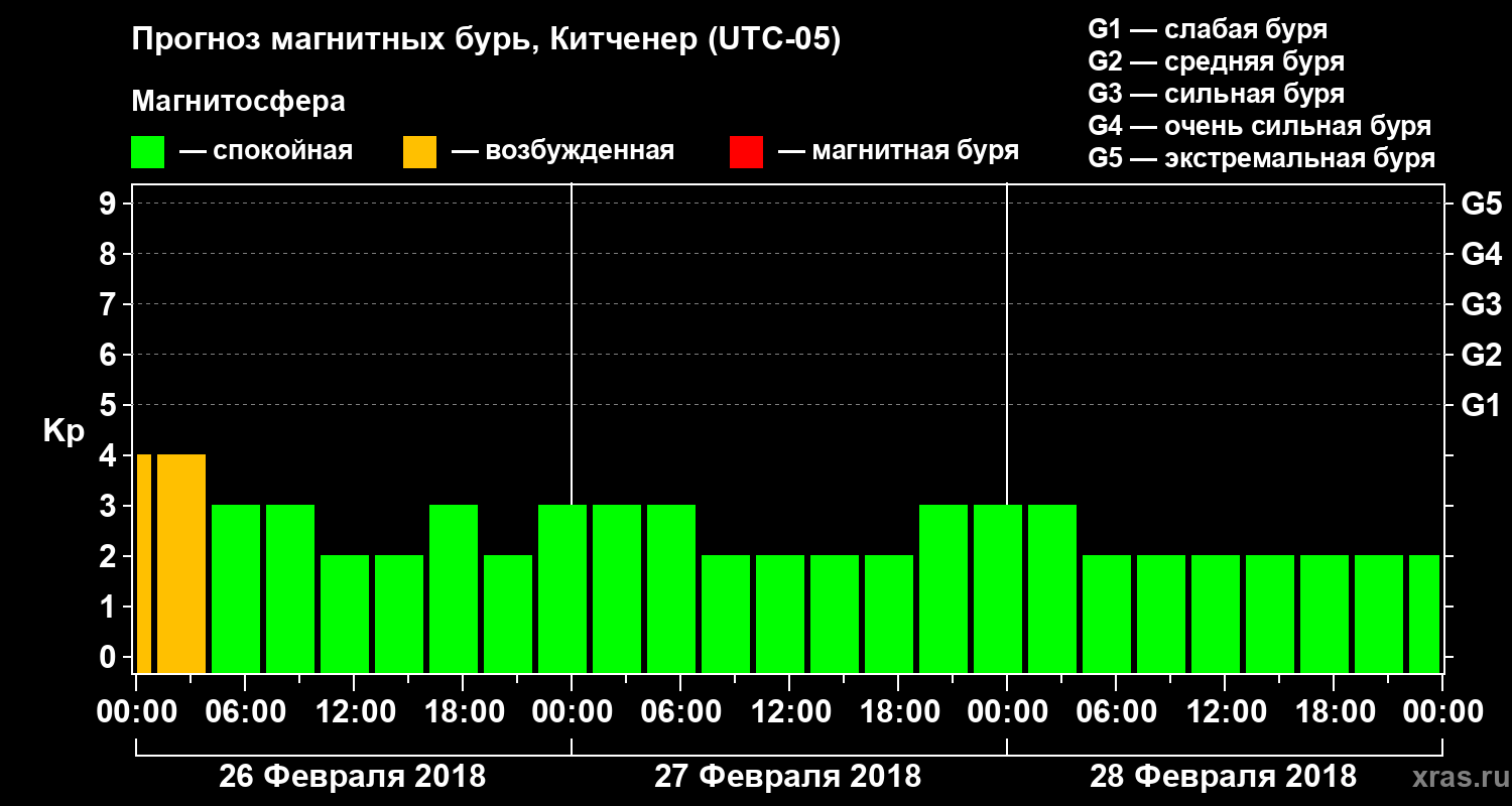 Прогноз геомагнитного индекса Kp