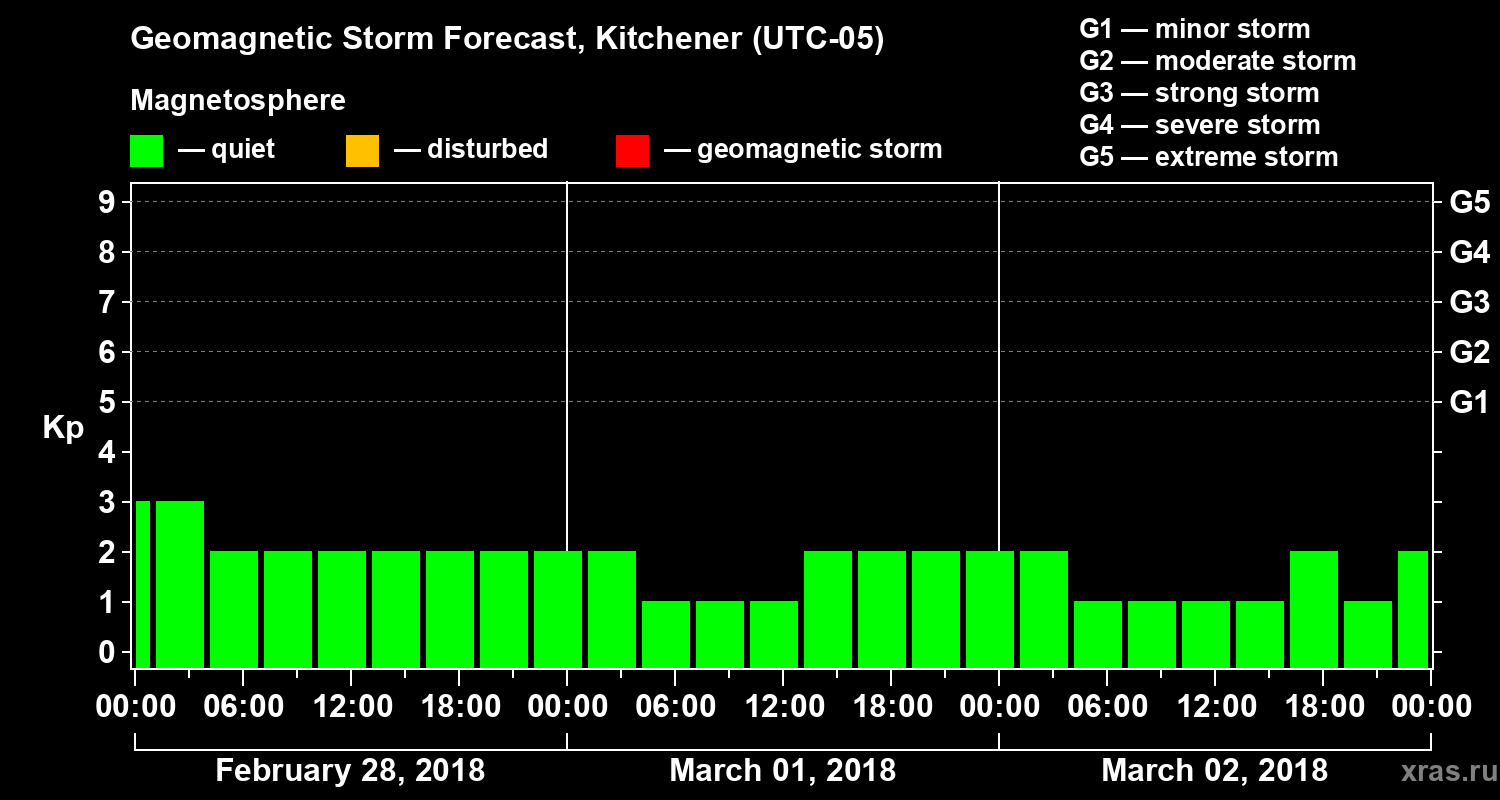 Forecast of the geomagnetic index Kp
