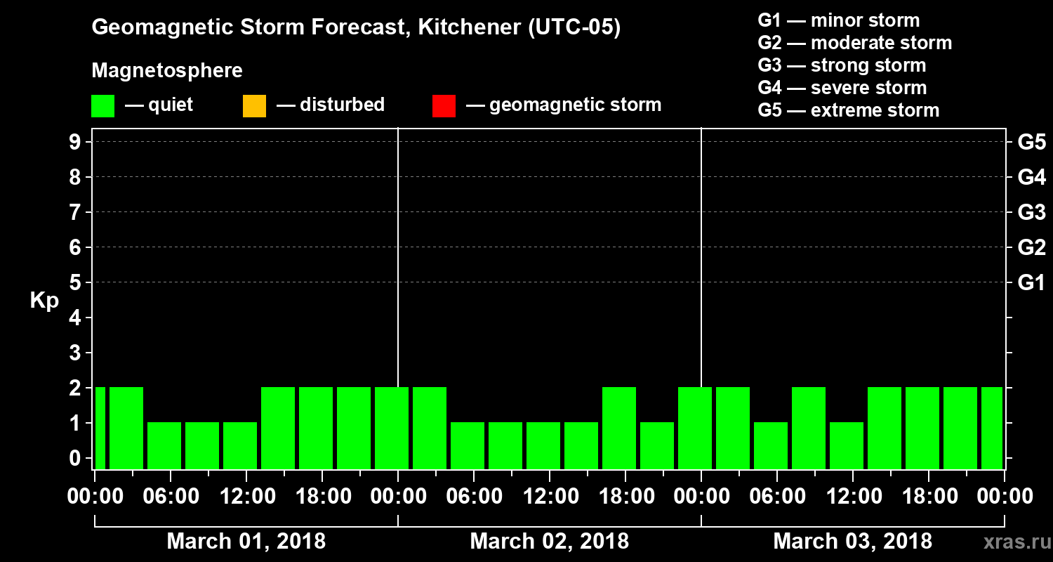 Forecast of the geomagnetic index Kp