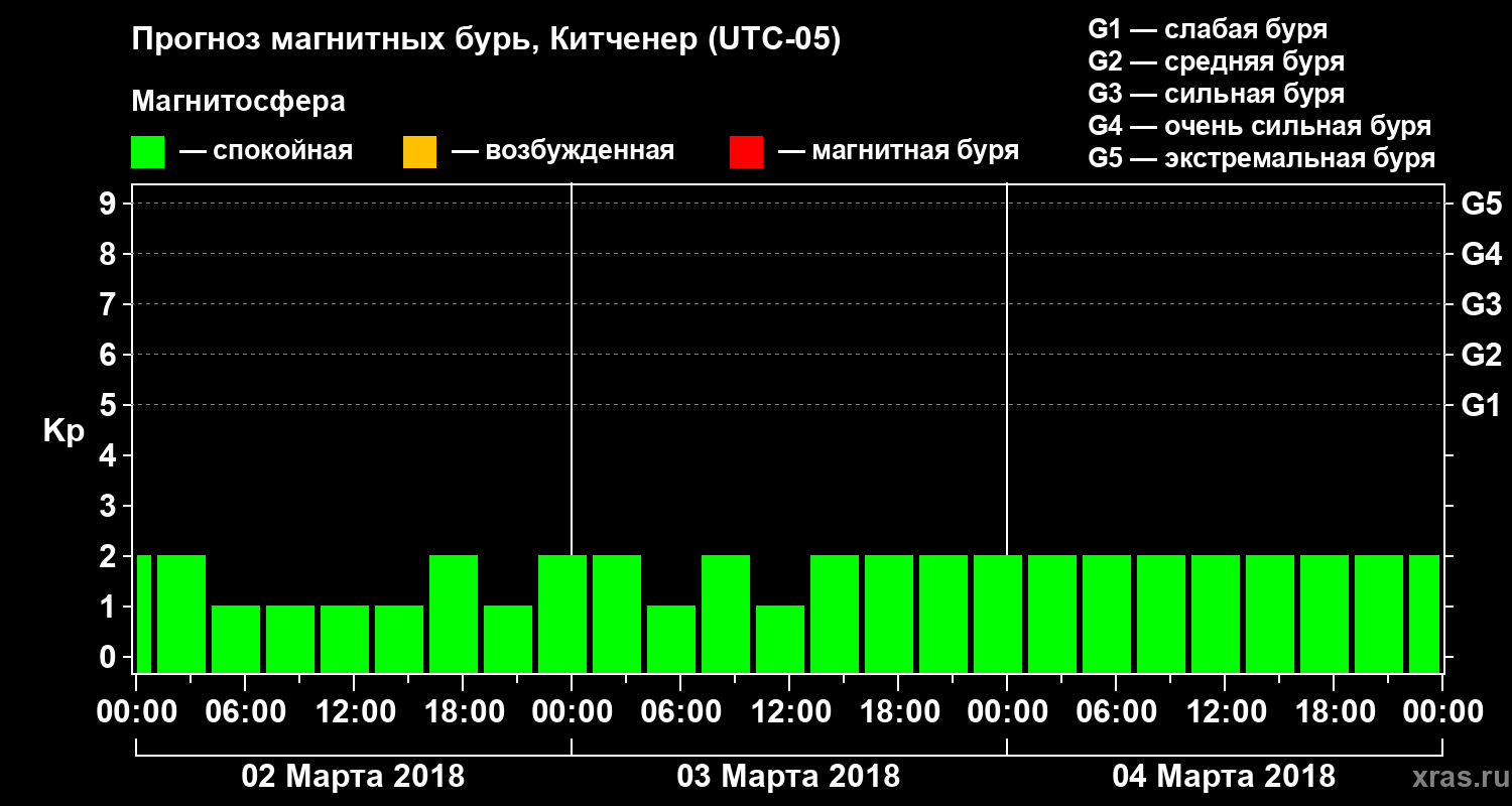 Прогноз геомагнитного индекса Kp