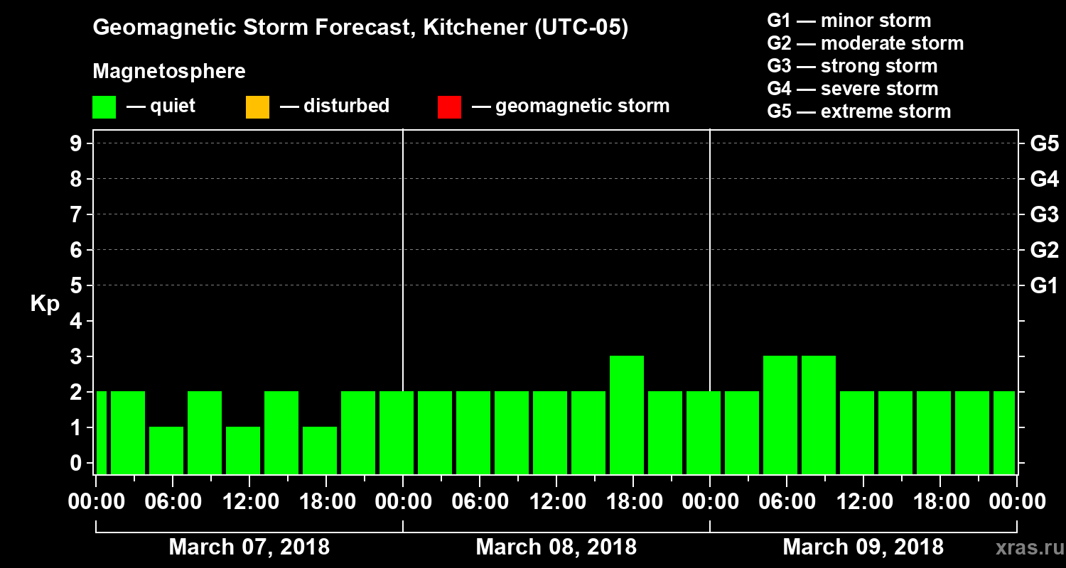 Forecast of the geomagnetic index Kp