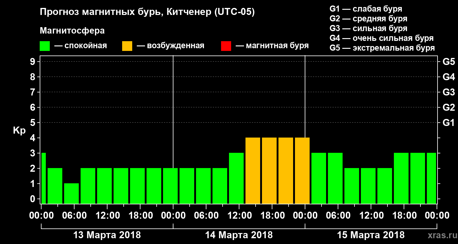 Прогноз геомагнитного индекса Kp