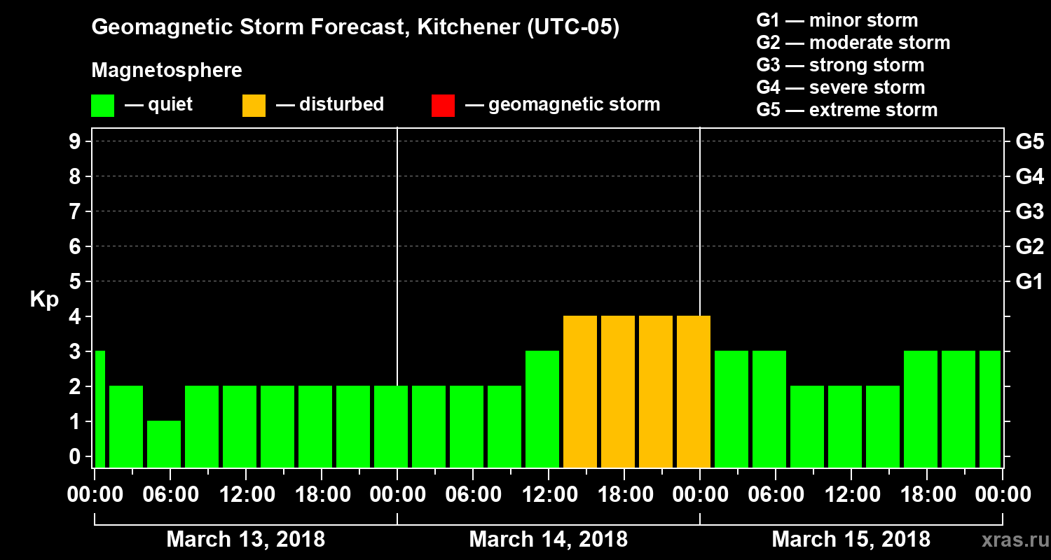 Forecast of the geomagnetic index Kp