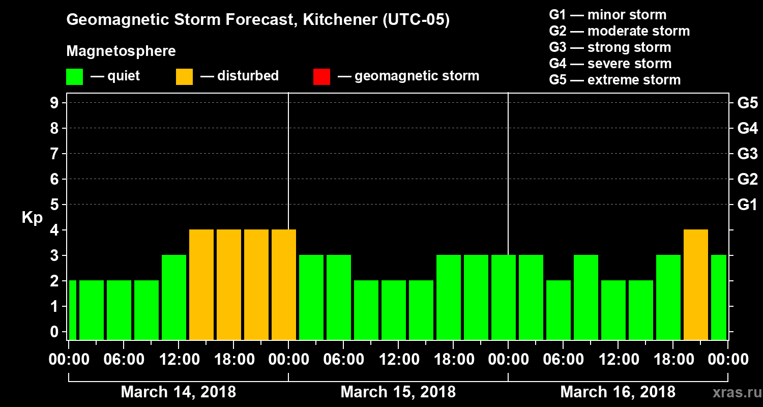 Forecast of the geomagnetic index Kp