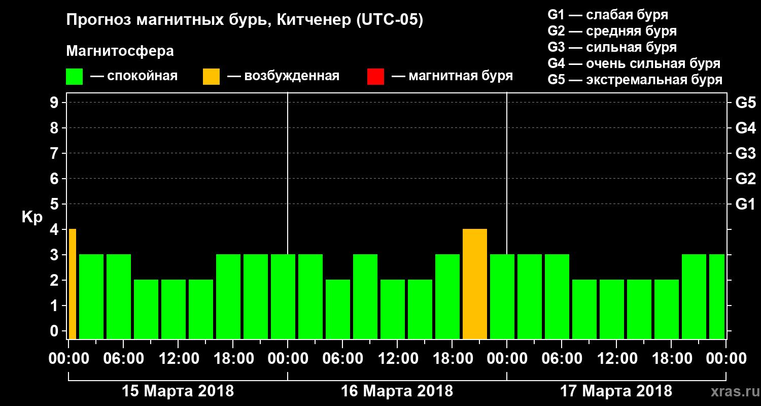 Прогноз геомагнитного индекса Kp