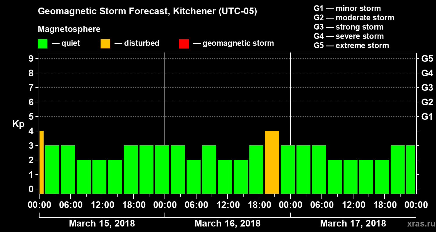 Forecast of the geomagnetic index Kp