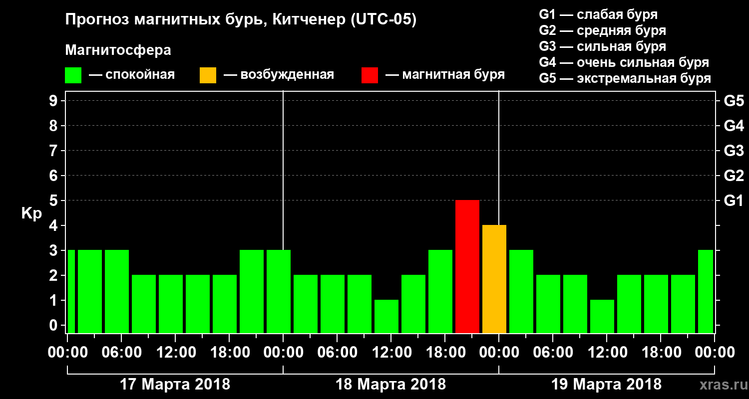 Прогноз геомагнитного индекса Kp