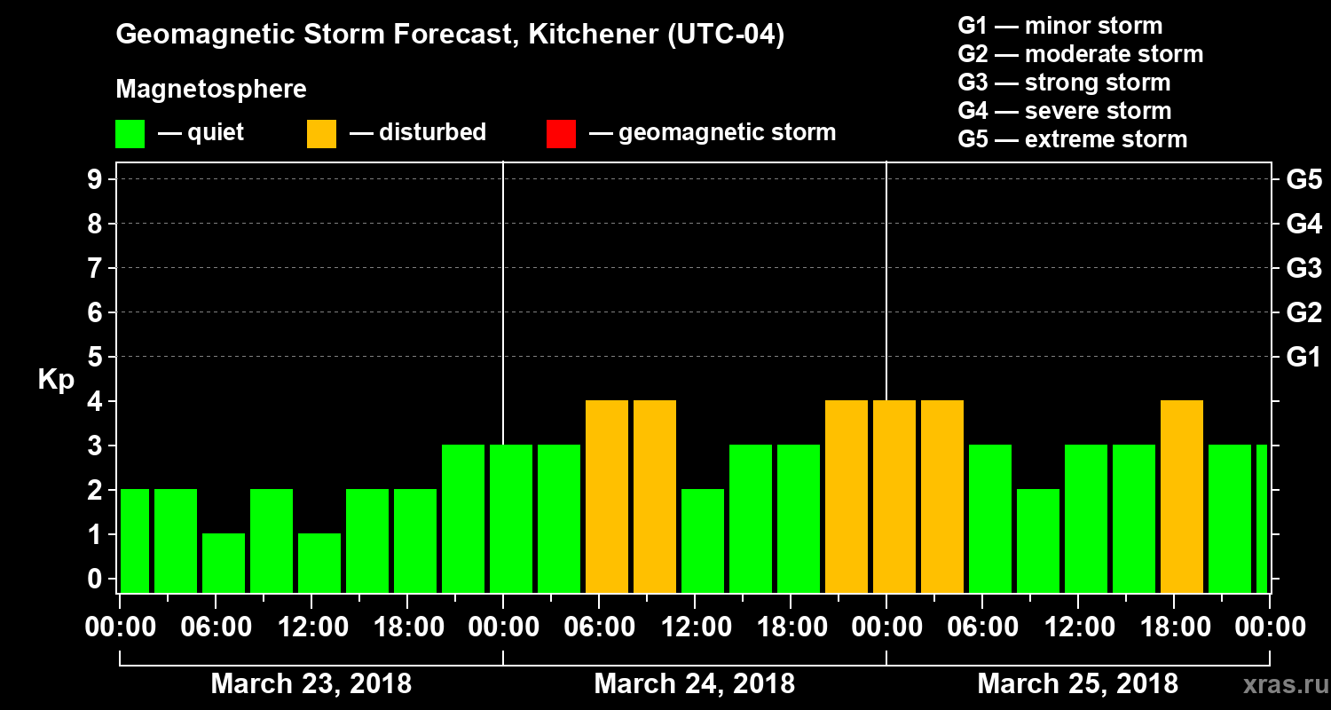 Forecast of the geomagnetic index Kp