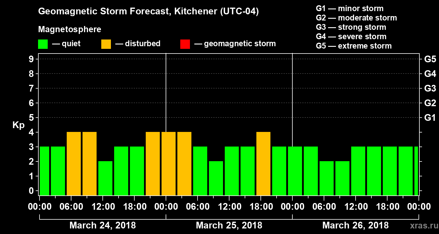Forecast of the geomagnetic index Kp