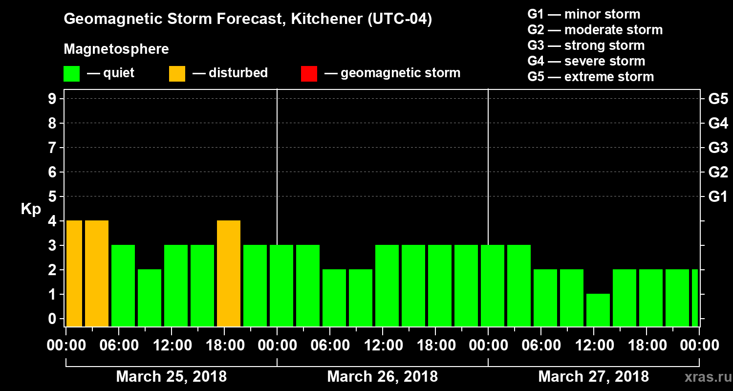 Forecast of the geomagnetic index Kp