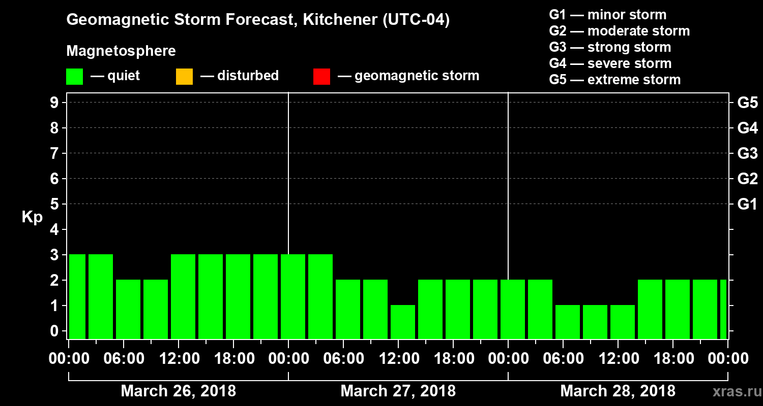 Forecast of the geomagnetic index Kp