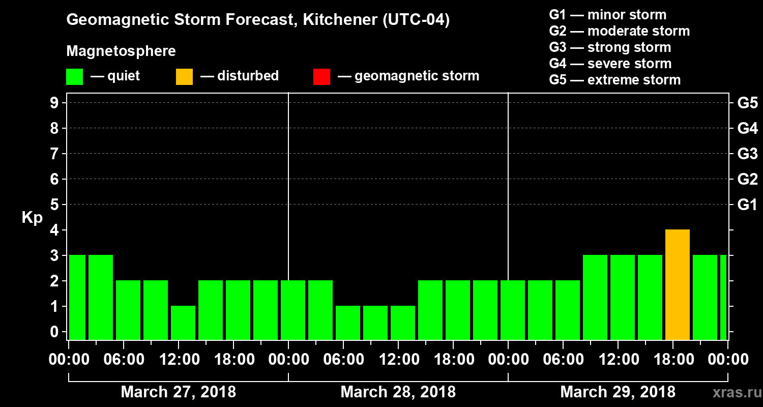 Forecast of the geomagnetic index Kp
