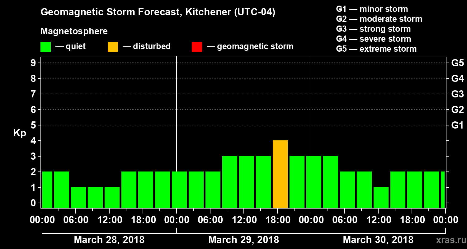 Forecast of the geomagnetic index Kp