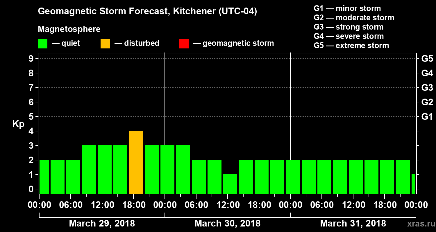 Forecast of the geomagnetic index Kp