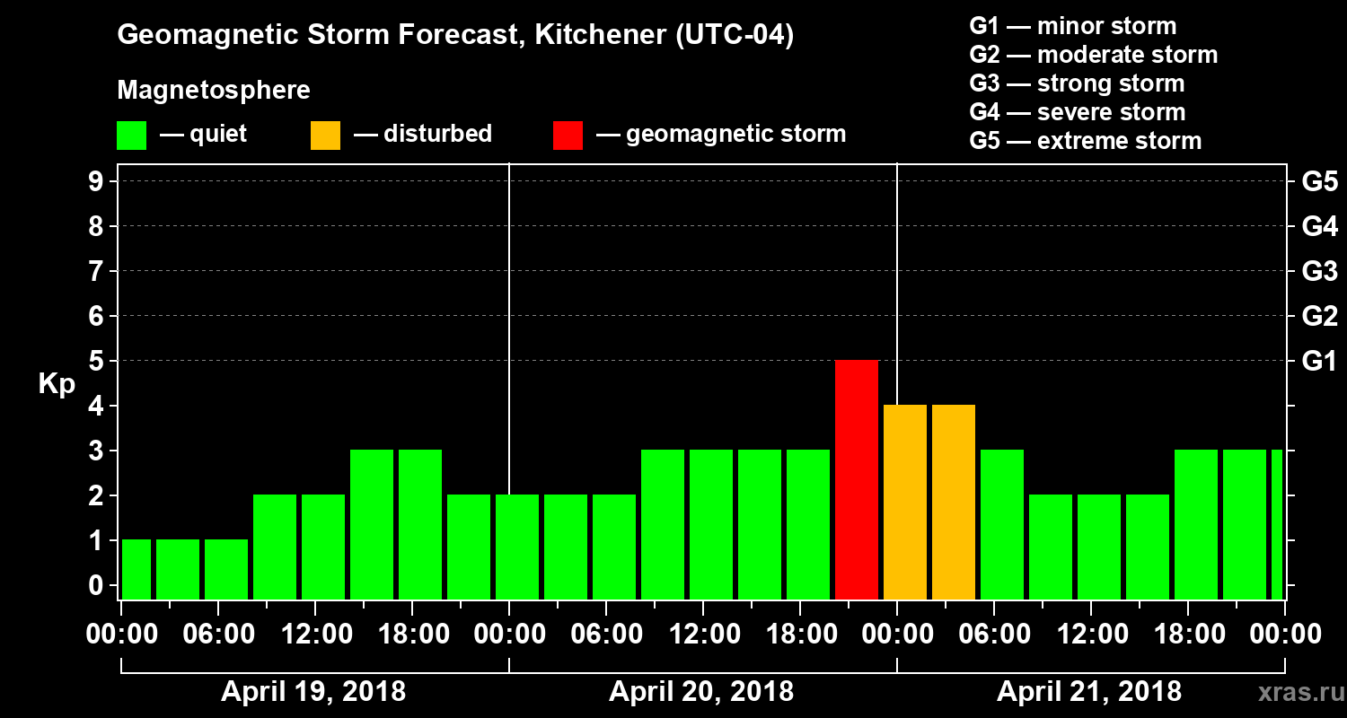 Forecast of the geomagnetic index Kp