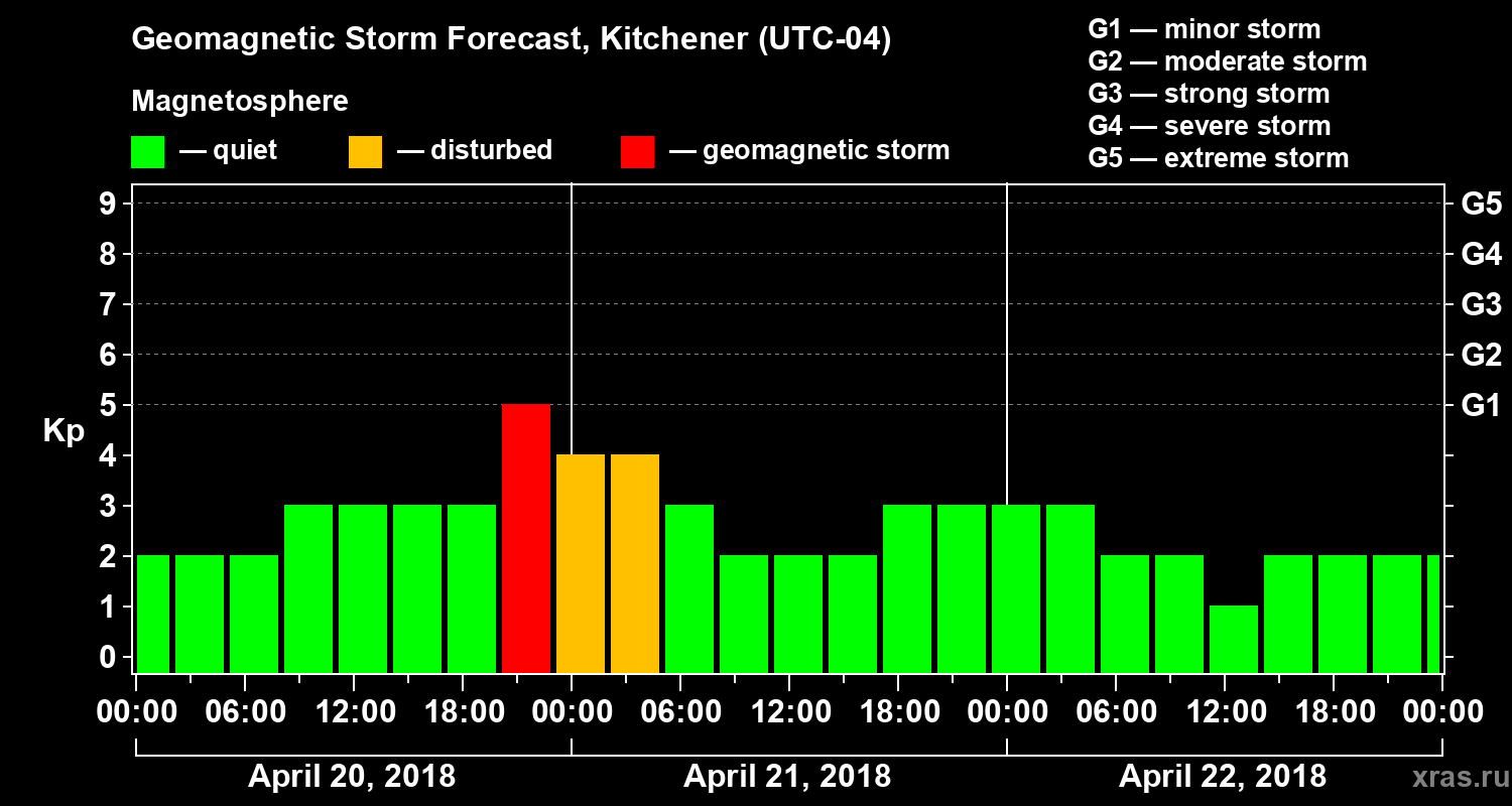 Forecast of the geomagnetic index Kp