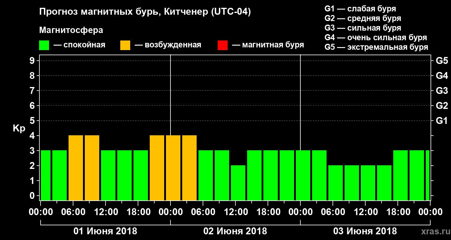 Прогноз геомагнитного индекса Kp
