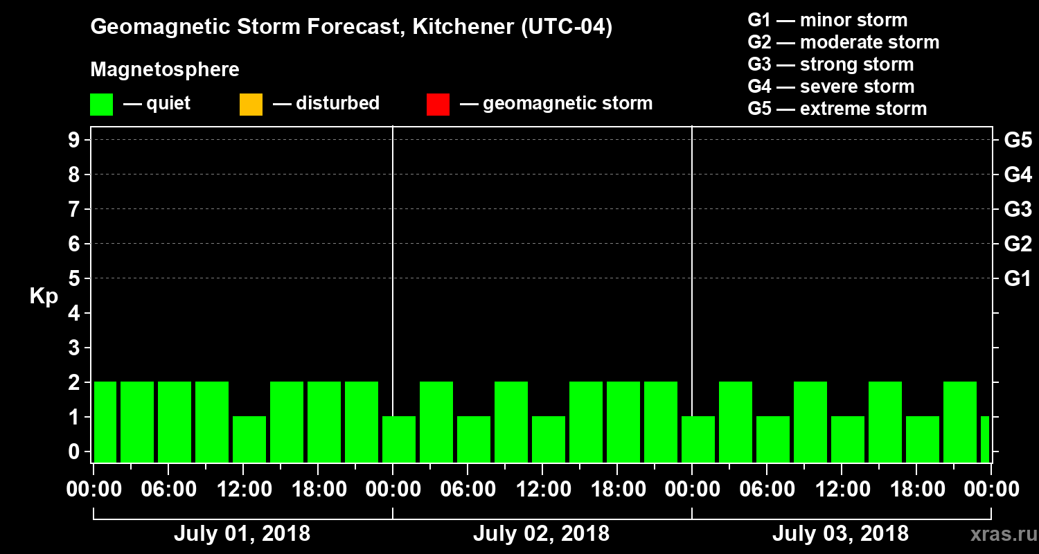 Forecast of the geomagnetic index Kp