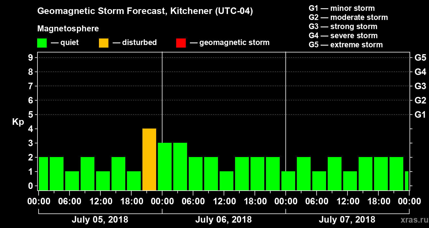 Forecast of the geomagnetic index Kp