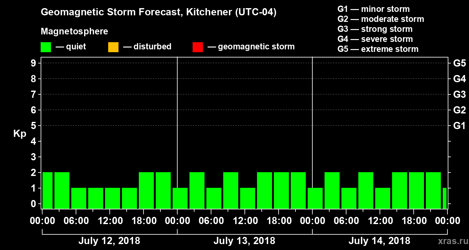 Forecast of the geomagnetic index Kp