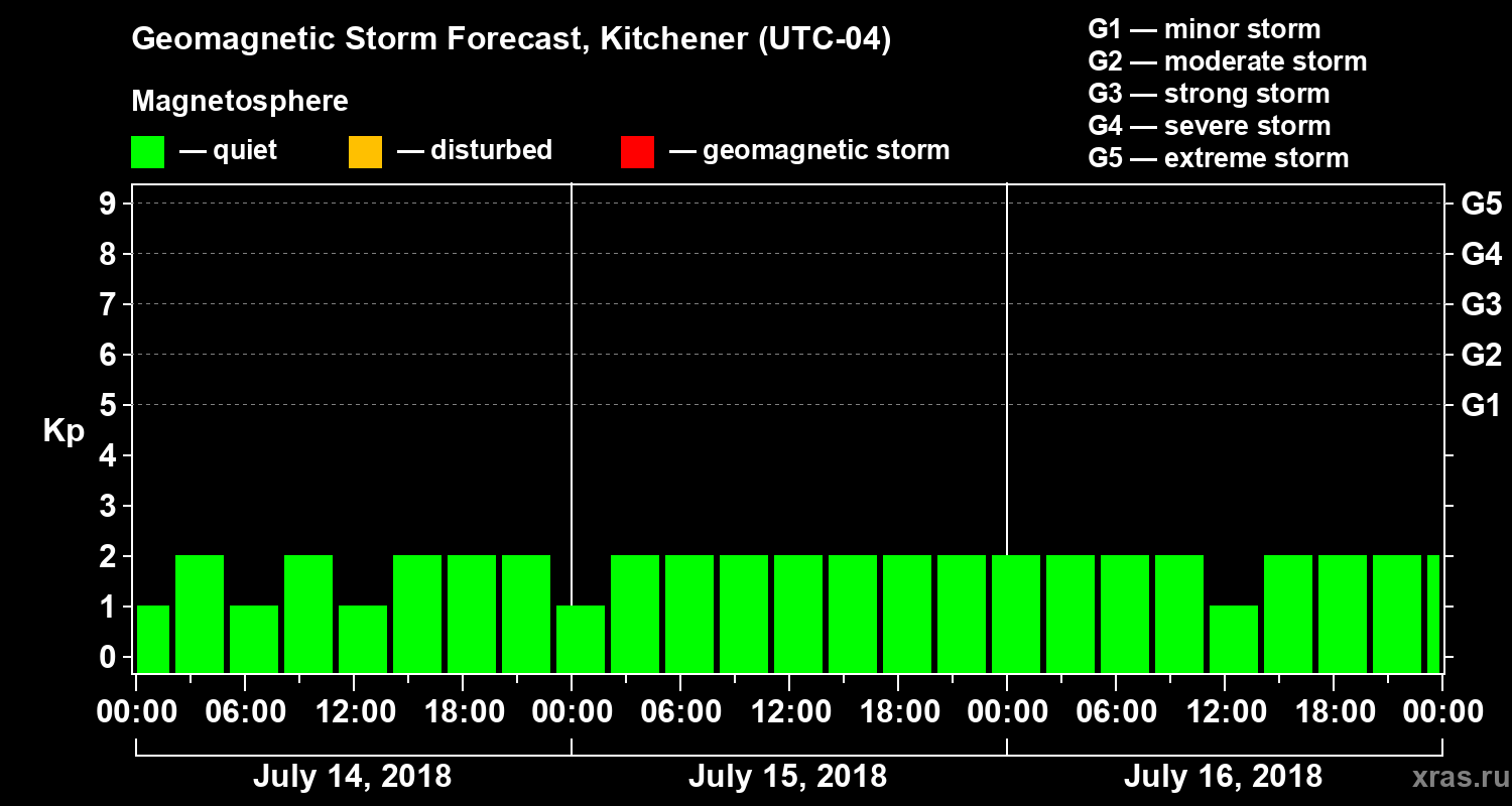 Forecast of the geomagnetic index Kp