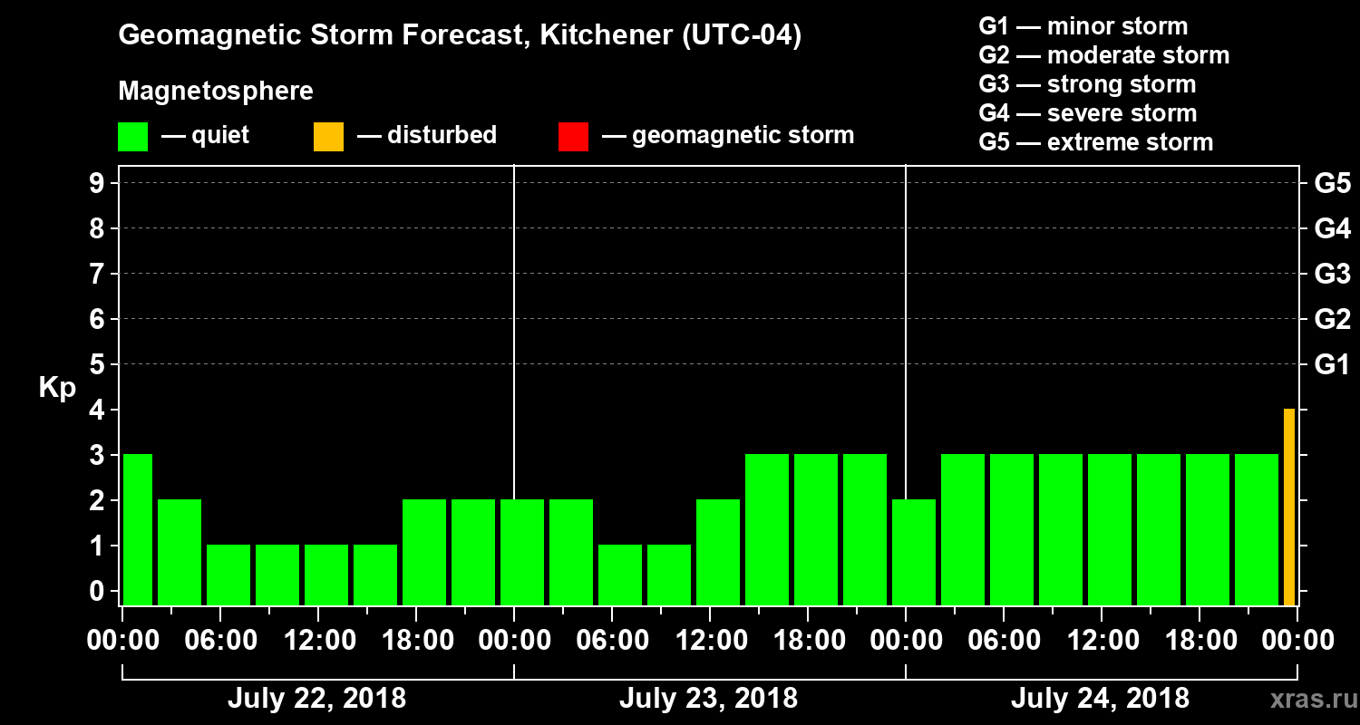 Forecast of the geomagnetic index Kp