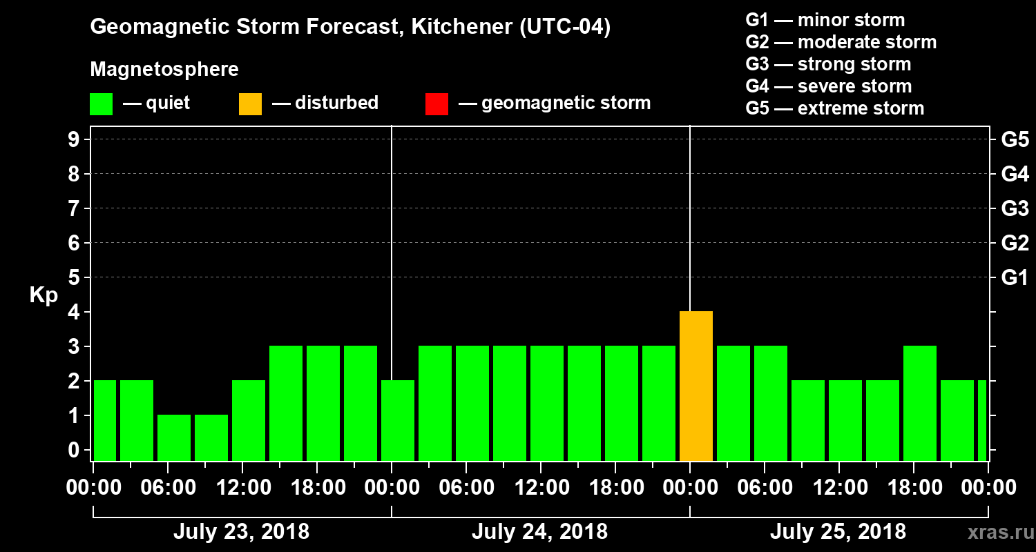 Forecast of the geomagnetic index Kp