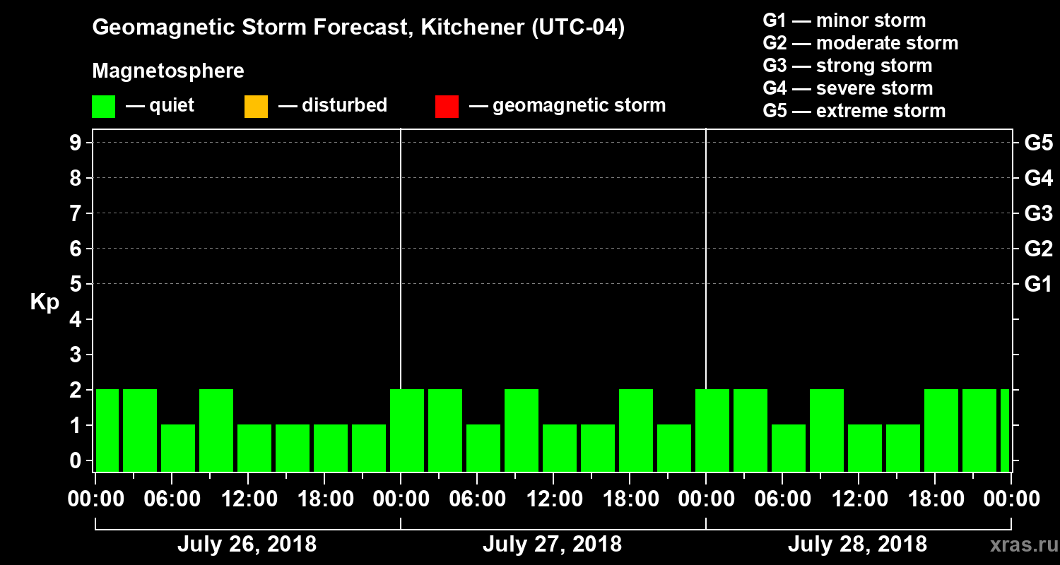 Forecast of the geomagnetic index Kp