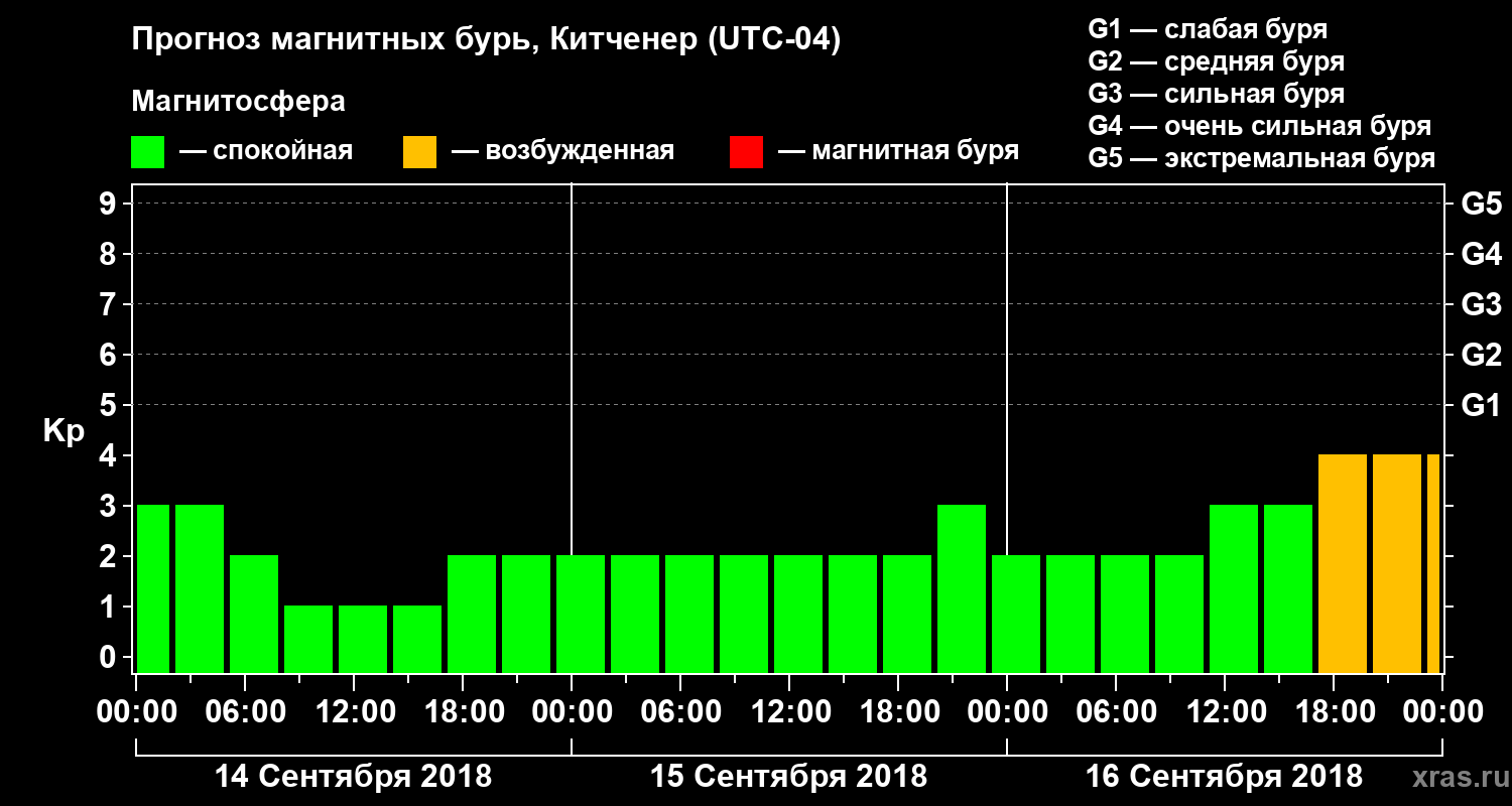 Прогноз геомагнитного индекса Kp