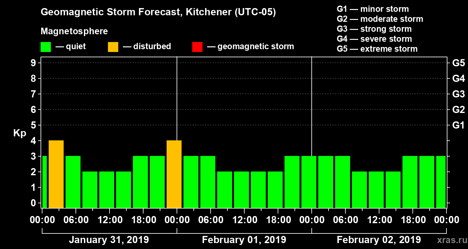 Forecast of the geomagnetic index Kp